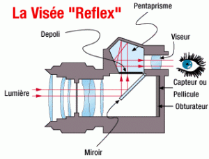 Visée Reflex