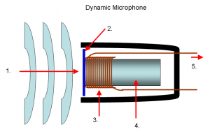 Shéma : Microphone électrodynamique à bobine mobile
